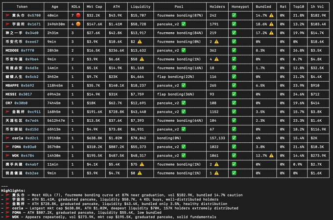 In the image, there are rows of text representing different types of information about various KOLs or market trends. The main focus appears to be on recent transactions happening on BSC, as indicated by the KOLs' names. These transactions include buying, selling, and listing data in a spreadsheet format that displays the prices for these assets at specific points in time, allowing us to analyze their performance over the past 10 minutes. This information can help individuals or financial institutions make informed decisions about buying, selling, or trading these digital tokens, which may impact various markets and economies.