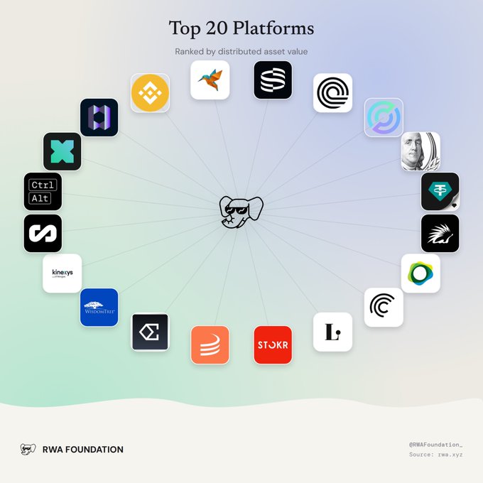 An infographic titled 'Top 20 Platforms' ranked by distributed asset value, featuring a circular arrangement of various crypto and RWA platform logos (including BNB, Ondo, STOKR, and others) connected by lines to a central dog icon, published by RWA Foundation.