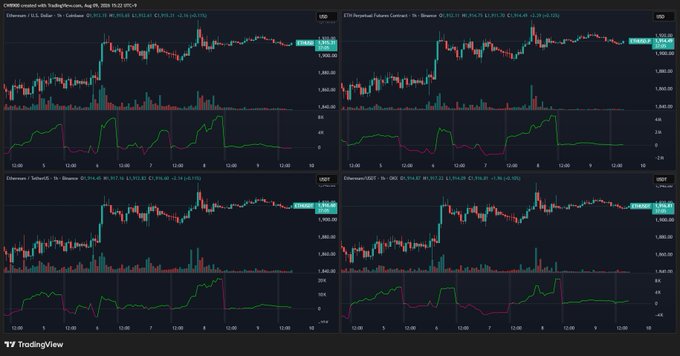 A TradingView screenshot displays four Ethereum (ETH) cryptocurrency charts from Coinbase, Kraken, Bitstamp, and OKX exchanges on August 10, 2025, all showing ETH/USD price action hovering near $3,830-$3,810, with accompanying volume bars and indicator panels that reflect the low-volatility, neutral market conditions described.