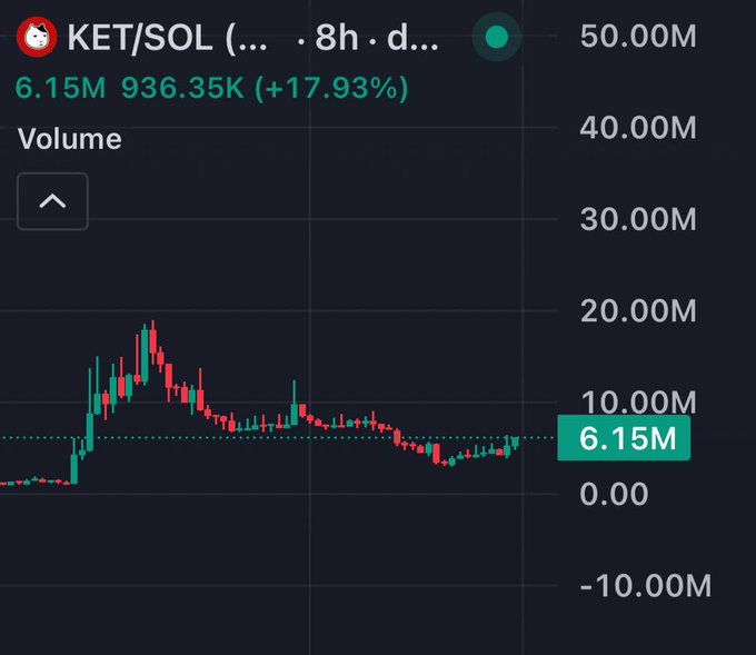 A trading chart for KET/SOL on an 8-hour timeframe showing a current volume of 6.15M with a +17.93% gain.