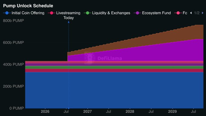 A 'Pump Unlock Schedule' chart from DefiLlama showing the projected distribution of 800b PUMP tokens across categories including Initial Coin Offering, Livestreaming, Liquidity & Exchanges, and Ecosystem Fund from 2026 to 2029.
