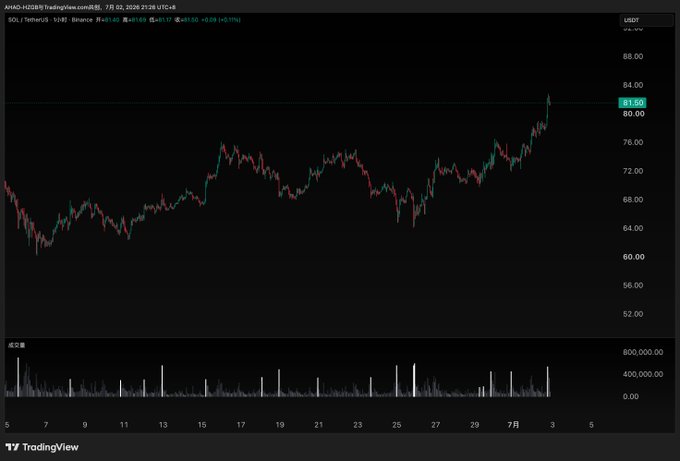 A TradingView SOL/USDT price chart for 7月 02, 2026, showing the price at approximately 81.50 USDT with a candlestick pattern and volume indicator below.