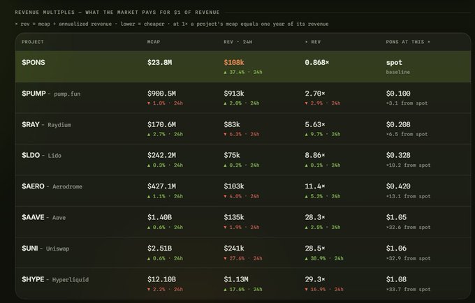 A dark-themed data table titled "Revenue Multiples - What the Market Pays for $1 of Revenue" compares various crypto projects by market cap, 24h revenue, and revenue multiple. It highlights $PONS at the top with a $23.8M market cap, $108k revenue, and just 0.868× multiple—dramatically lower than peers like $PUMP (2.7×), $RAY (5.6×), $AERO (11.4×), $AAVE (28.3×), $UNI (28.5×), and $HYPE (29.3×), visually reinforcing the post's claim that $PONS is priced at a steep discount relative to comparable projects.