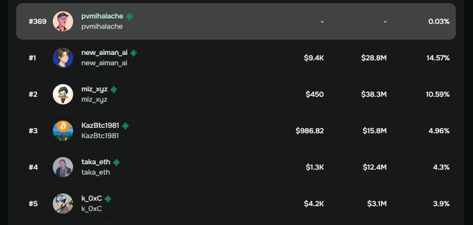 The image displays a leaderboard ranking for @useTria's epoch 2, with user "pvmihalache" at rank #369 (0.03%), while the top contenders include #1 new_aiman_ai ($9.4K, $28.8M, 14.57%), #2 miz_xyz ($450, $38.3M, 10.59%), #3 KazBtcl1981 ($986.82, $15.8M, 4.96%), #4 taka_eth ($1.3K, $12.4M, 4.3%), and #5 k_0xC ($4.2K, $3.1M, 3.9%). The screenshot illustrates the poster's claim of being in the top 400 on the Tria epoch 2 leaderboard without intense effort.