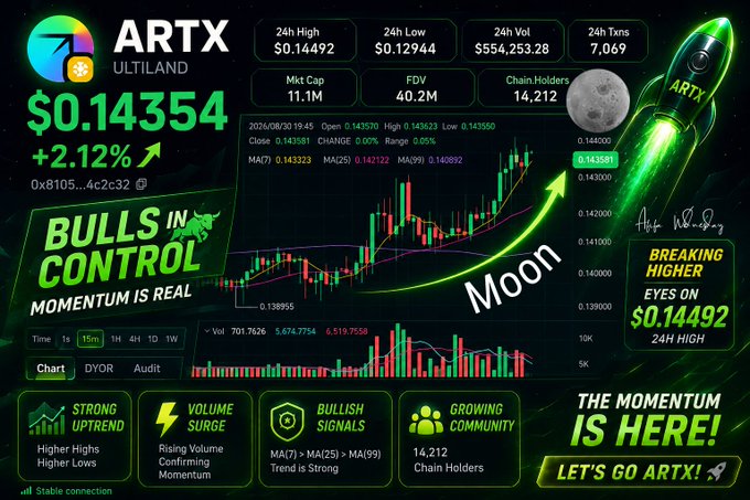 ARTX (Utiland) cryptocurrency dashboard showing price at $0.14354 with +2.12% increase, featuring bullish momentum indicators, 24h volume of $554,253.28, and 14,212 chain holders.