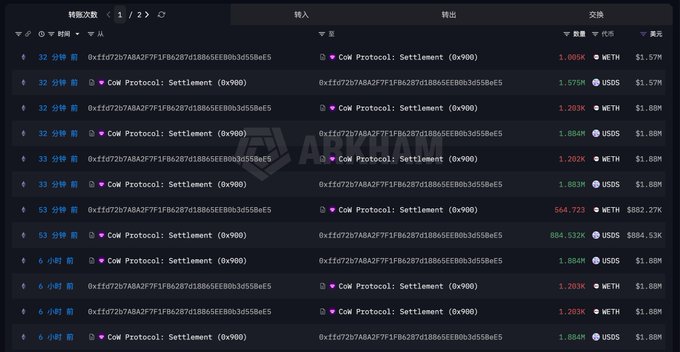 A blockchain transaction history table shows multiple CoW Protocol: Settlement trades on the address 0xfff72b7ABA2F7F1F84287d18065EEB03d55B0eE5, exchanging WETH and USDS with quantities around 1.0-1.8 million, totaling over $1.57M-$1.88M per transaction, supporting the post about a whale liquidating large amounts of ETH for USDS with significant profits.