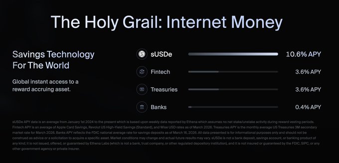 Presentation slide titled 'The Holy Grail: Internet Money' comparing APYs: sUSDe at 10.6%, Fintech at 3.6%, Treasuries at 3.6%, and Banks at 0.4%.