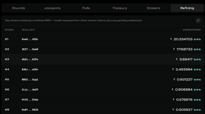 A dashboard displaying the 'Refining' tab with a leaderboard of 'Top miners ranked by unrefined RIPS', showing wallets, ranks, and their unrefined RIPS amounts, with the top wallet holding 20.334703 RIPS.