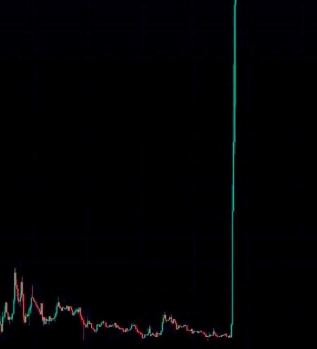 A financial chart on a dark background showing price movement with a sudden vertical green spike shooting straight up on the right side.