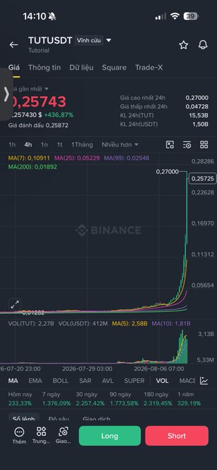 The image shows a Binance trading chart for the TUT/USDT pair displaying a price of 0.25743, up 436.87% in 24 hours, with a sharply rising price curve illustrating the strong bullish momentum mentioned in the post about how shorts are struggling amid the funding rate remaining positive.