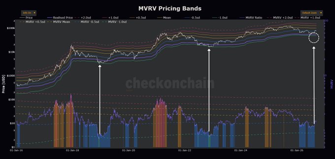 A dark-themed financial chart titled 'MVRV Pricing Bands' from 'checkonchain' showing Bitcoin price in USD with MVRV ratios over time, spanning from 2016 to 2026.