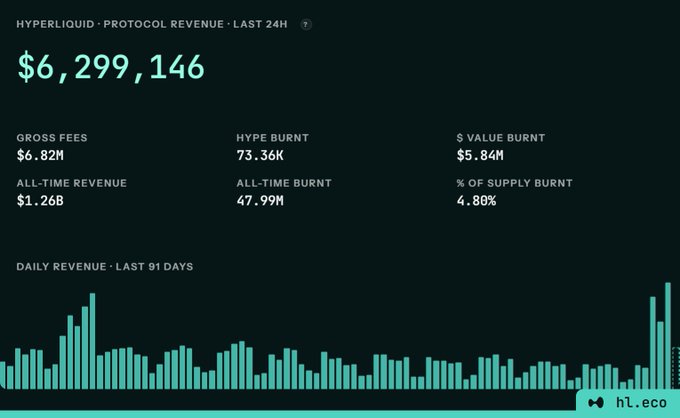 A dashboard displaying Hyperliquid Protocol Revenue for the last 24h, showing $6,299,146 total revenue, $6.82M gross fees, $1.26B all-time revenue, with a daily revenue chart for the last 91 days.