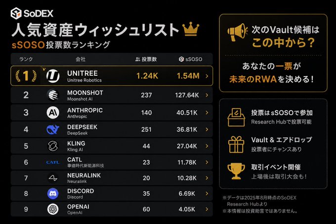 A SoDEX voting ranking leaderboard titled "人気資産ウィッシュリスト" (Popular Asset Wishlist) showing Unitree Robotics in 1st place with 1.54M $sOSO, followed by Moonshot AI, Anthropic, DeepSeek, Kling AI, CATL, Neuralink, Discord, and OpenAI.