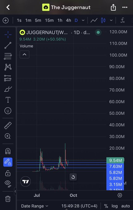 A TradingView chart of the $JUGGERNAUT (JUGGERNAUT) token displayed on a daily timeframe, showing a current price of 9.54M and a significant gain of +50.56%, with notable volume spikes around July and October that align with the post's enthusiastic promotion of the token.