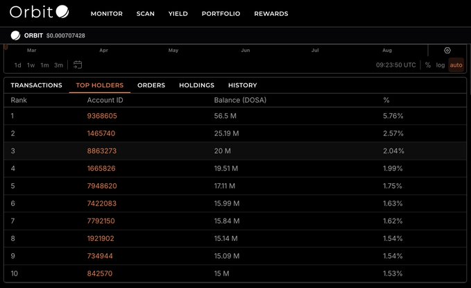 A dark-themed dashboard for "Orbit" displays a "TOP HOLDERS" table, listing the top 10 accounts by balance in DOSA, with account IDs and percentages.