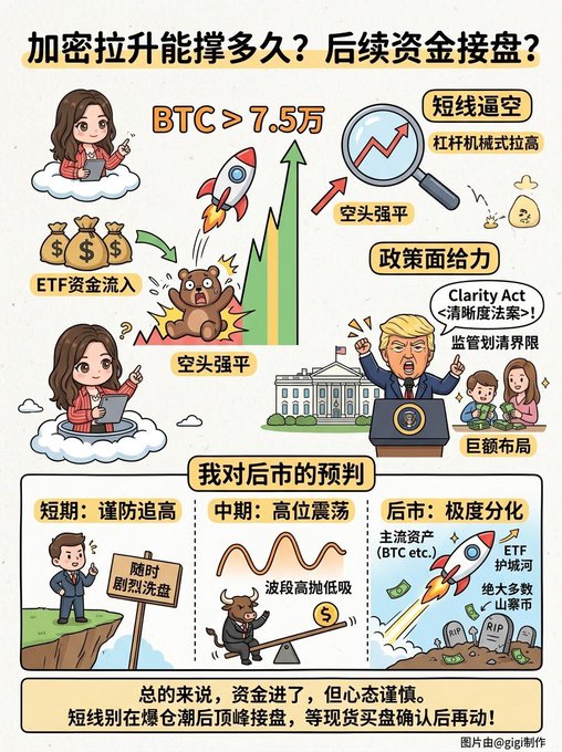 A Chinese infographic analyzing the recent crypto market surge, featuring cartoon illustrations and text including "BTC > 7.5万", "ETF资金流入", "空头强平", "Clarity Act", and predictions for short-term ("短线逼空"), mid-term ("高位震荡"), and long-term ("极度分化") market movements, with a bottom caption advising caution despite capital inflows. The image visually reinforces the accompanying post's analysis of the BTC rally above $75,000 as a short squeeze driven by leveraged liquidations, warning of potential sharp pullbacks if volume and stablecoin liquidity don't sustain the gains.