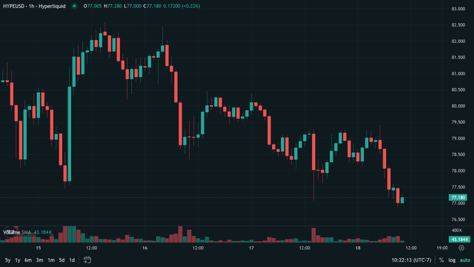 A candlestick chart shows 'HYPEUSD' trading on Hyperliquid at 77.180, down 0.22%, with a visible downtrend over a 1-hour timeframe.