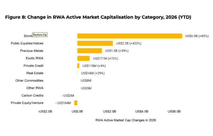 The image shows a graph about change in RWA Active Market Cap by Category over time, which can be found at the bottom right corner of the image. It also displays a meme on the left side with a focus on "Rwa xây tiếp này có vẻ mới chuyện này có vẻ là trend lớn tiếp theo hay vẫn chỉ bắt đầu." This meme seems unrelated to the main content of the image, but it adds a creative and humorous aspect to the presentation.