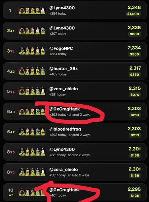 A leaderboard displaying usernames such as @Lynx4300, @FogoNPC, and @OxCragHack (circled in red) with their scores and ranking changes, showing @OxCragHack at positions 6 and 10 with 2,303 and 2,295 points respectively.