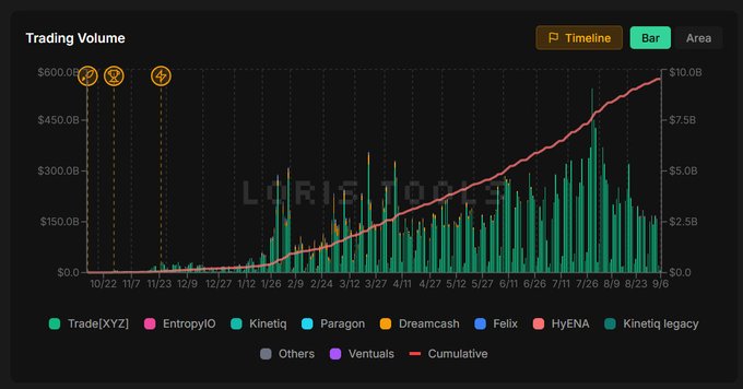 A TradingView 'Trading Volume' bar chart for 'LIF3 / SHIB' displaying data for various tokens including Trade(XYZ), EntropyIO, Kinetiq, Paragon, Dreamcash, Felix, HyENA, and Kinetiq legacy, with a red cumulative line trending upward.