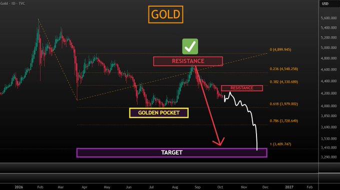 A financial trading chart titled 'GOLD' showing a 1D TYC candlestick chart with technical analysis annotations marking 'RESISTANCE' levels, a 'GOLDEN POCKET' zone, and a downward 'TARGET' arrow pointing toward $3,409.