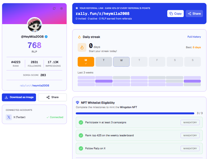 A Rally.fun profile dashboard for @HeyMila2008 showing 768 RLP, rank #4233, 2831 followers, 17.13K impressions, a daily streak tracker, referral link, and NFT whitelist eligibility milestones all marked as complete.