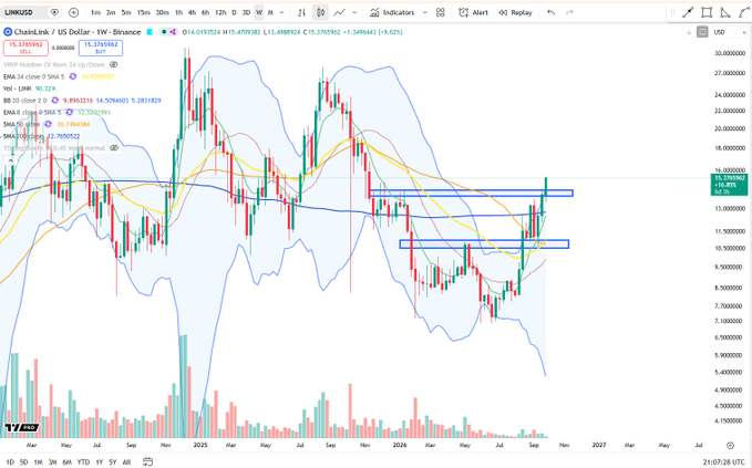 A weekly candlestick chart of Chainlink (LINK/USD) on Binance shows the price reaching $15.37, marking its highest level since November 2025, with recent consolidation between key horizontal support near $10.50 and resistance around $14.50 highlighted by blue boxes.