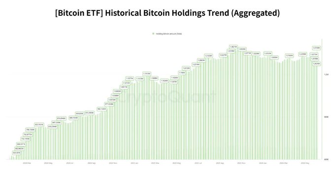 A bar graph showing the percentage of Bitcoin ETF holders that are hedge funds, RIs (retirees), institutions, and individual investors, with different opinions about Bitcoins based on their investments.