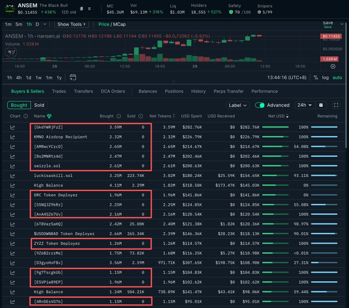 A blockchain trading dashboard displays the ANSEM token's price chart and a "Buyers & Sellers" tab highlighting multiple wallet addresses (including GkdyaWjFzZ, KMNQ Airdrop Recipient, 8s2MMRzd8d, and DRC Token Deployer) that recently purchased $100,000+ worth of the token, with largest buys reaching $282.76K. The image visually supports the post's claim by showing the specific high-value whale addresses accumulating ANSEM, though it appears to be from a different time period given the token's current ~$0.11 price rather than the $100M+ market cap surge referenced.