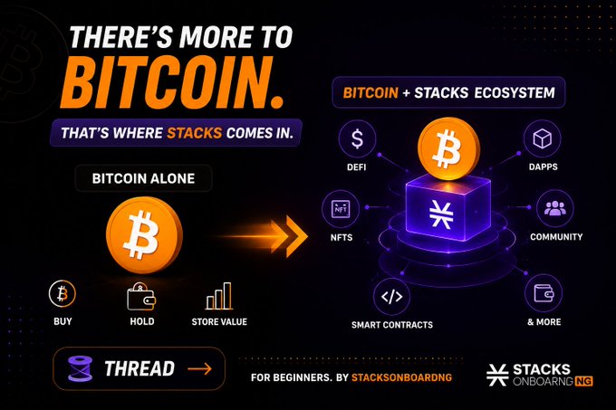 An infographic titled 'THERE'S MORE TO BITCOIN. THAT'S WHERE STACKS COMES IN.' comparing 'BITCOIN ALONE' (Buy, Hold, Store Value) with the 'BITCOIN + STACKS ECOSYSTEM' (DeFi, NFTs, Smart Contracts, DApps, Community), branded as Stacks Onboarding.