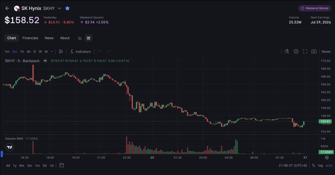 A financial chart displays SK Hynix (SKHY) trading at $158.52 with a 5-day gain of +2.55% (+$3.94), reaching a weekend session high of $164.61 on volume of 25.32M, reflecting the post's mention of the token's weekend price movement following the Nvidia partnership announcement.