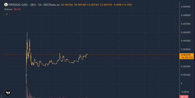 The image displays a 1-hour DEXTools chart for the PIPEDOG/USD token pair, showing a current price of 0.003370 with a volume of 90.9K and a slight decline of -0.34%. The chart illustrates the early sharp price surges followed by a prolonged consolidation phase described in the accompanying post, visually confirming the transition from high volatility to a relatively stable trading range around the 0.0032-0.0034 level.