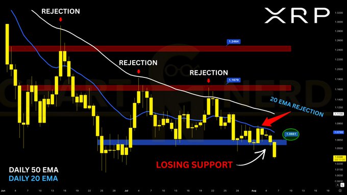 A daily candlestick chart for XRP shows repeated rejections at the 20/50 EMAs (labeled "REJECTION") and a recent "20 EMA REJECTION" with price losing the $1.0661 support zone toward $1.0581, visually confirming the post's warning that failure to reclaim support opens the door to lower targets like $1.00.