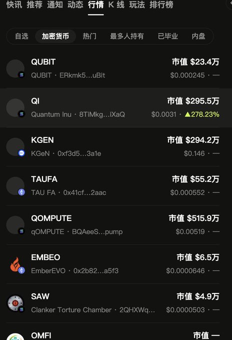A Chinese cryptocurrency trading app interface showing a list of tokens including QUBIT, QI, KGEN, TAUFA, QOMPUTE, EMBEO, and SAW with their market caps and prices; QI shows a 278.23% gain.