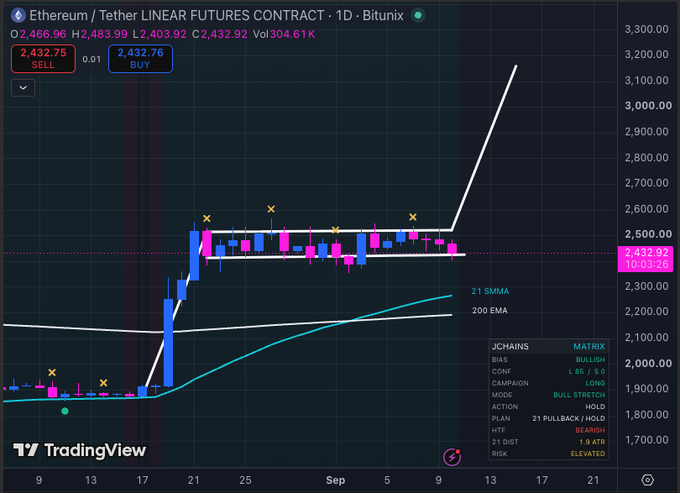 A TradingView chart of 'Ethereum / Tether LINEAR FUTURES CONTRACT · 1D · Bitunix' showing OHLC 2,466.96 H2,483.99 L2,403.92 C2,432.92 with bullish matrix signals (21 PULLBACK / HOLD, BIAS BULLISH).