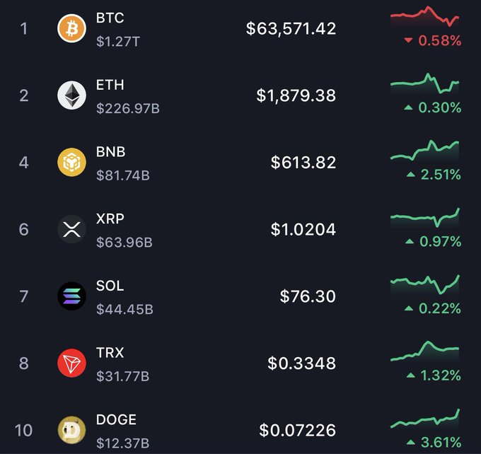 A cryptocurrency price tracker displays data for BTC, ETH, BNB, XRP, SOL, TRX, and DOGE, showing their current prices, market caps, and 24-hour price changes.