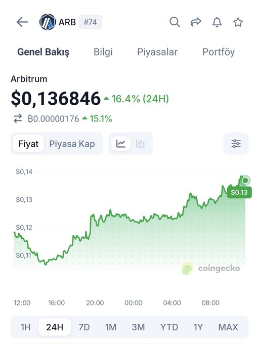 A mobile screenshot of CoinGecko displaying Arbitrum (ARB) at $0.136846, up 16.4% in 24 hours, with a green price chart showing a strong upward trend from ~$0.11 to ~$0.13 over the past day, visually supporting the post's claim of Arbitrum's significant recent growth.