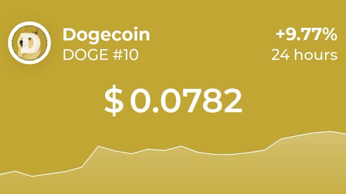 A cryptocurrency price widget showing Dogecoin (DOGE) ranked #10 at $0.0782, up 9.77% in 24 hours, with a line chart showing price action.