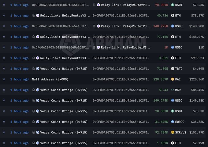 The image displays a blockchain transaction ledger showing multiple transfers from Verus Coin: Bridge (0x715) and Relay.link to the address 0xCFd0A20703cD11E0b9f665e1C3F1..., with notable outflows including 220.357K DAI, 149.275K USDC, and 1.137K ETH ($2.19M), illustrating the draining of funds from the VerusCoin Ethereum bridge exploit that funneled assets toward TornadoCash for obfuscation.