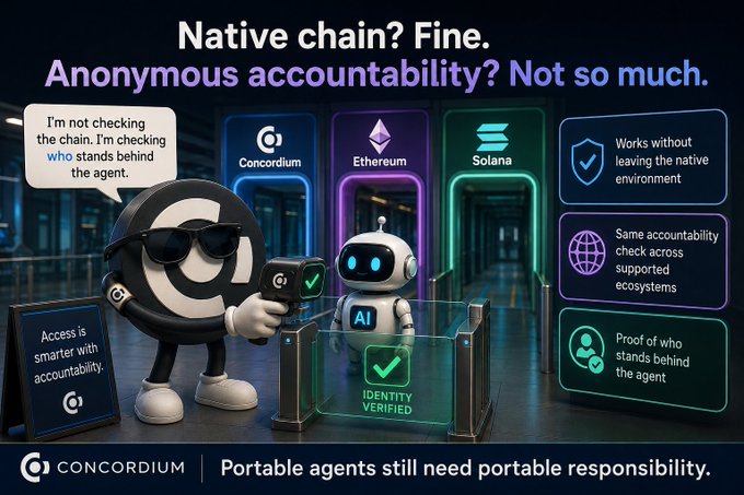 The image is a promotional graphic from Concordium featuring an AI robot at an "Identity Verified" checkpoint being inspected by a character in sunglasses, with chains for Concordium, Ethereum, and Solana shown in the background. Key text includes "Native chain? Fine. Anonymous accountability? Not so much," alongside tags like "Access is smarter with accountability," "Works without leaving the native environment," and "Same accountability check across supported ecosystems," with the tagline "Portable agents still need portable responsibility."

The graphic visually reinforces the post's message about accountability following AI agents across platforms, showing Concordium's identity verification system extending natively to Ethereum and Solana rather than disappearing at chain boundaries.