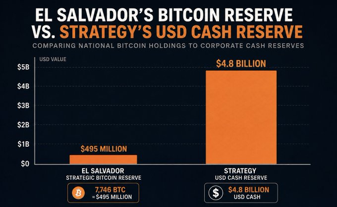 A bar chart comparing El Salvador's Bitcoin reserve (7,746 BTC = $495 million) to Strategy's USD cash reserve ($4.8 billion), illustrating how Strategy's cash holdings are nearly 10 times larger than El Salvador's strategic Bitcoin reserve.