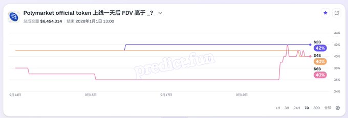A Polymarket prediction chart titled 'Polymarket official token 上线一天后 FDV 高于_?' showing betting odds for various FDV thresholds: $2B (42%), $4B (40%), and $6B (40%), with $6,464,314 in trading volume.