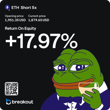 Trading card from breakout showing ETH Short 5x with an opening price of 1,951.35 USD and current price of 1,879.65 USD, displaying a Return On Equity of +17.97% alongside the 'Breakout' logo and a QR code.