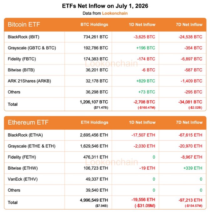 **Caption:** A Lookonchain data table showing Bitcoin and Ethereum ETF net inflows on July 1, 2026, with Bitcoin ETFs totaling -2,708 BTC ($160.47M) for 1D and -34,081 BTC ($2.02B) over 7D, and Ethereum ETFs totaling -19,556 ETH ($31.09M) for 1D and -97,213 ETH ($154.57M) over 7D, with major issuers BlackRock (IBIT/ETHA), Grayscale, and Fidelity leading the outflows—visually confirming the post's observation of sustained institutional selling pressure and over $2B in Bitcoin ETF redemptions over the past week.
