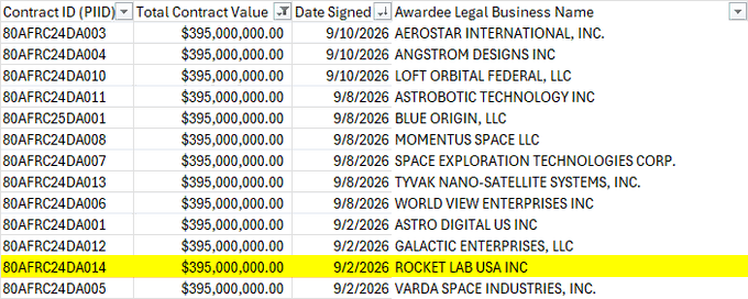 A spreadsheet showing contract awards, each valued at $395,000,000.00, given to various space industry companies including AEROSTAR INTERNATIONAL INC, ANGSTROM DESIGNS INC, and BLUE ORIGIN, LLC, with a highlighted row for ROCKET LAB USA INC.