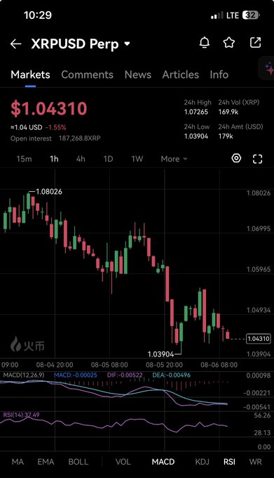 A candlestick chart of XRPUSD Perp on a trading app showing the price at $1.04310 (-1.55%), with 24h high of 1.07265 and low of 1.03904, and MACD/RSI indicators at the bottom.