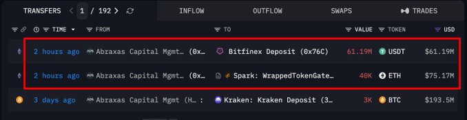 The image displays a transaction tracking interface showing two recent transfers from "Abraxas Capital Mgmt" highlighted in red: a 61.19M USDT deposit to Bitfinex (~$61.19M) and a 46K ETH supply to Spark's Wrapped Token Gateway (~$75.17M), along with a prior 3K BTC deposit to Kraken worth $193.5M. The highlighted rows visually confirm the post's claims about Abraxas Capital's dual transactions with Bitfinex and Spark totaling ~$136M, sourced from Arkham data.