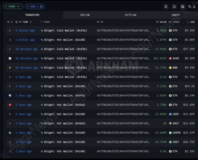 A cryptocurrency tracking interface showing large inflows of various tokens (ETH, AVAX, DNB, USDC) from Bitget cold and hot wallets, watermarked 'AegisNews.com' and 'PARKHAM'.