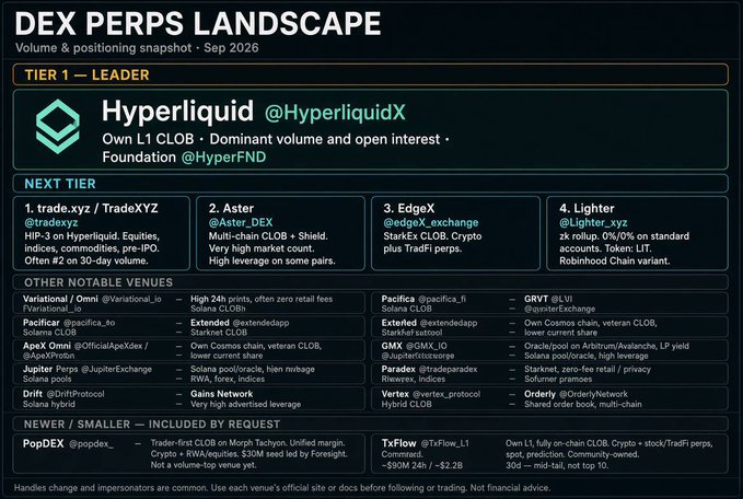 A 'DEX PERPS LANDSCAPE' infographic from September 2026 showing Hyperliquid as the Tier 1 Leader with its own L1 CLOB, followed by a Next Tier list including TradeXYZ, Aster, EdgeX, and Lighter, plus additional notable venues and smaller protocols by request.