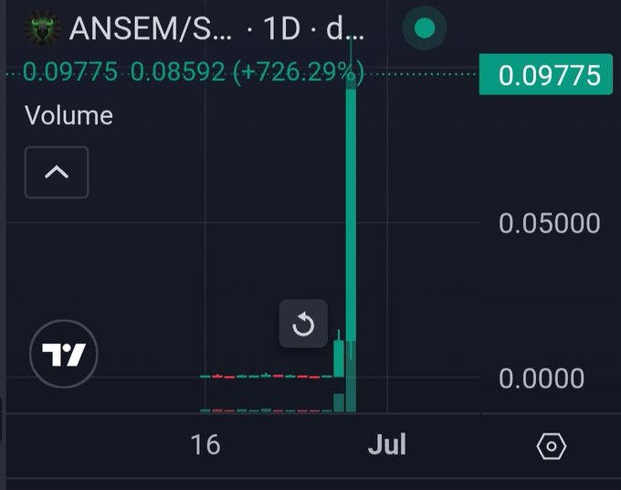 A crypto/stock chart for "ANSEM/S..." showing a price spike to 0.09775, up +726.29%, with volume displayed on a dark background.